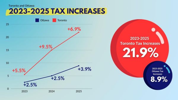 Tax increase TORONTO